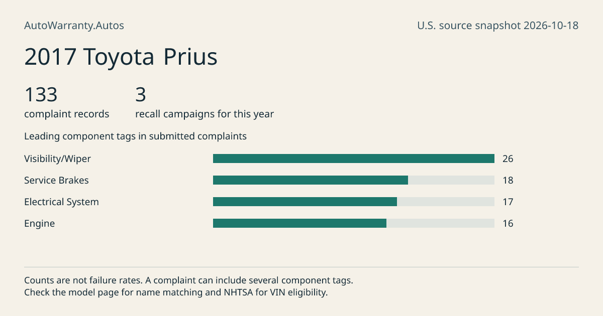 2017 Toyota Prius: submitted complaint records, vehicle recall campaigns and available complaint component tags. Counts are not failure rates.