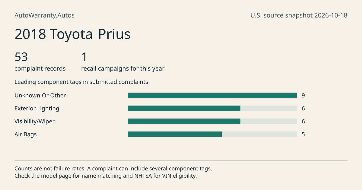 2018 Toyota Prius: submitted complaint records, vehicle recall campaigns and available complaint component tags. Counts are not failure rates.