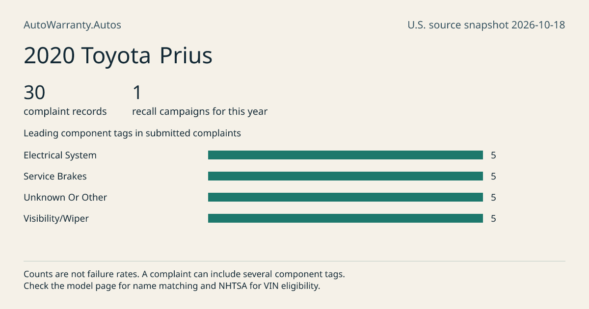 2020 Toyota Prius: submitted complaint records, vehicle recall campaigns and available complaint component tags. Counts are not failure rates.