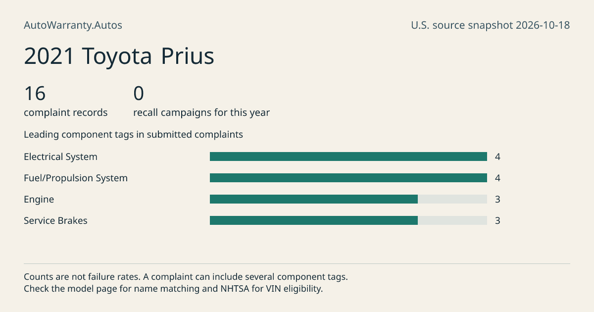 2021 Toyota Prius: submitted complaint records, vehicle recall campaigns and available complaint component tags. Counts are not failure rates.