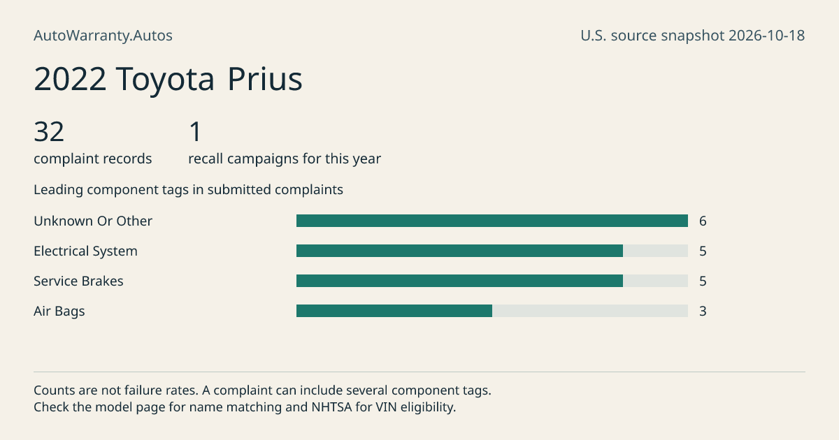 2022 Toyota Prius: submitted complaint records, vehicle recall campaigns and available complaint component tags. Counts are not failure rates.