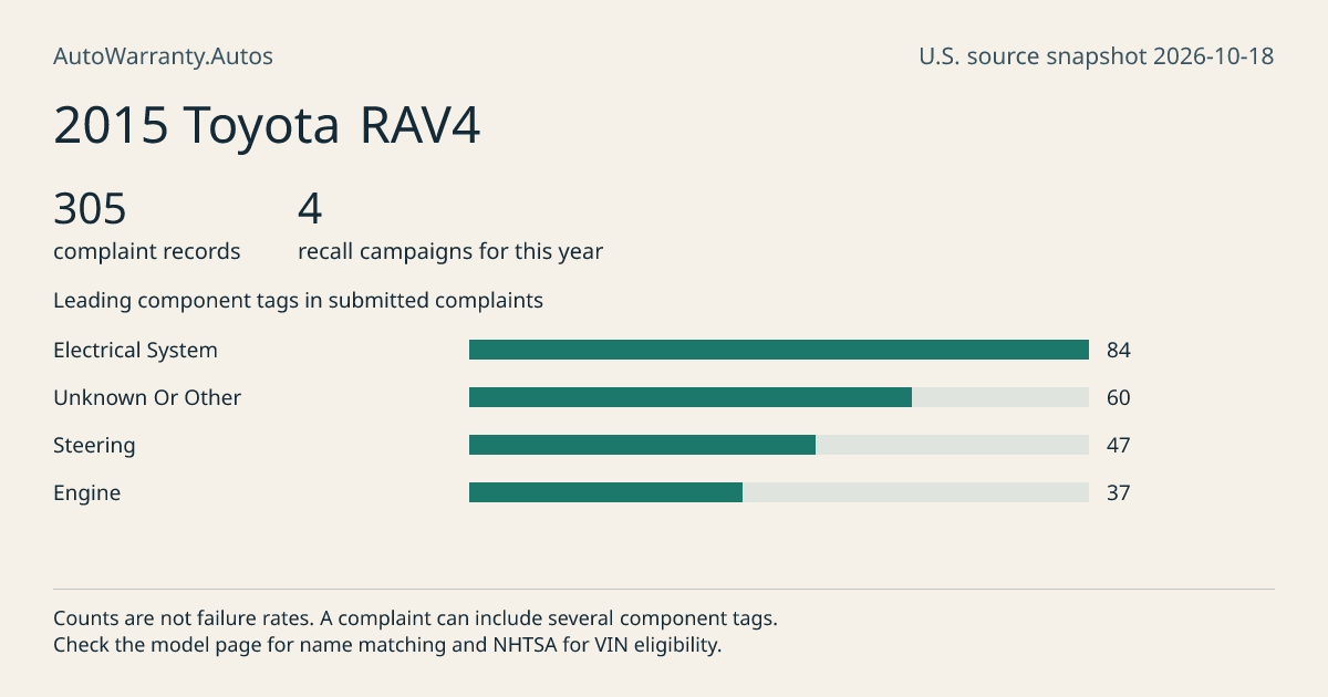 2015 Toyota RAV4: submitted complaint records, vehicle recall campaigns and available complaint component tags. Counts are not failure rates.