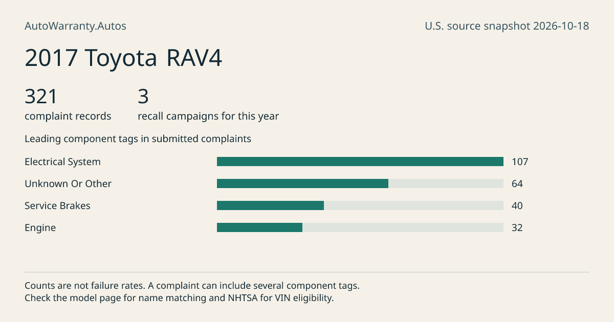 2017 Toyota RAV4: submitted complaint records, vehicle recall campaigns and available complaint component tags. Counts are not failure rates.