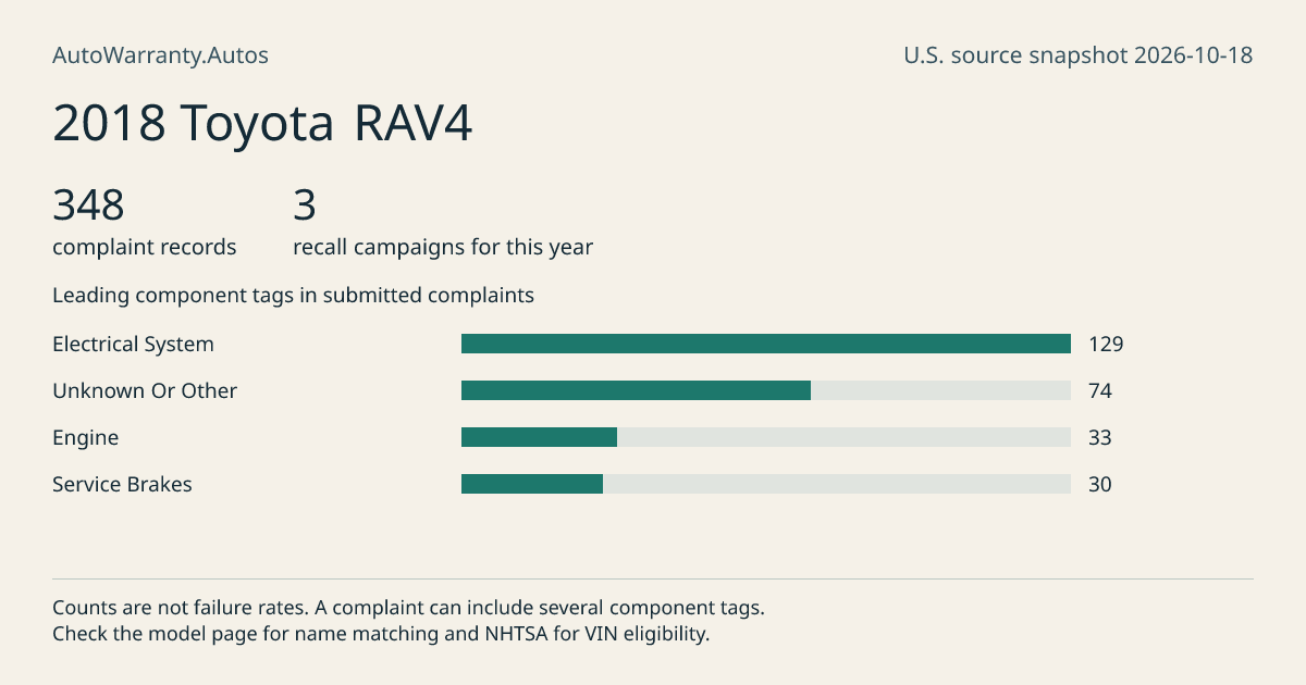2018 Toyota RAV4: submitted complaint records, vehicle recall campaigns and available complaint component tags. Counts are not failure rates.