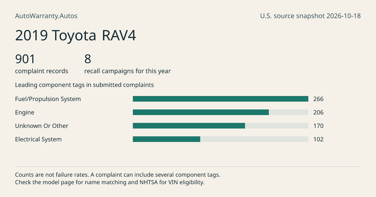 2019 Toyota RAV4: submitted complaint records, vehicle recall campaigns and available complaint component tags. Counts are not failure rates.
