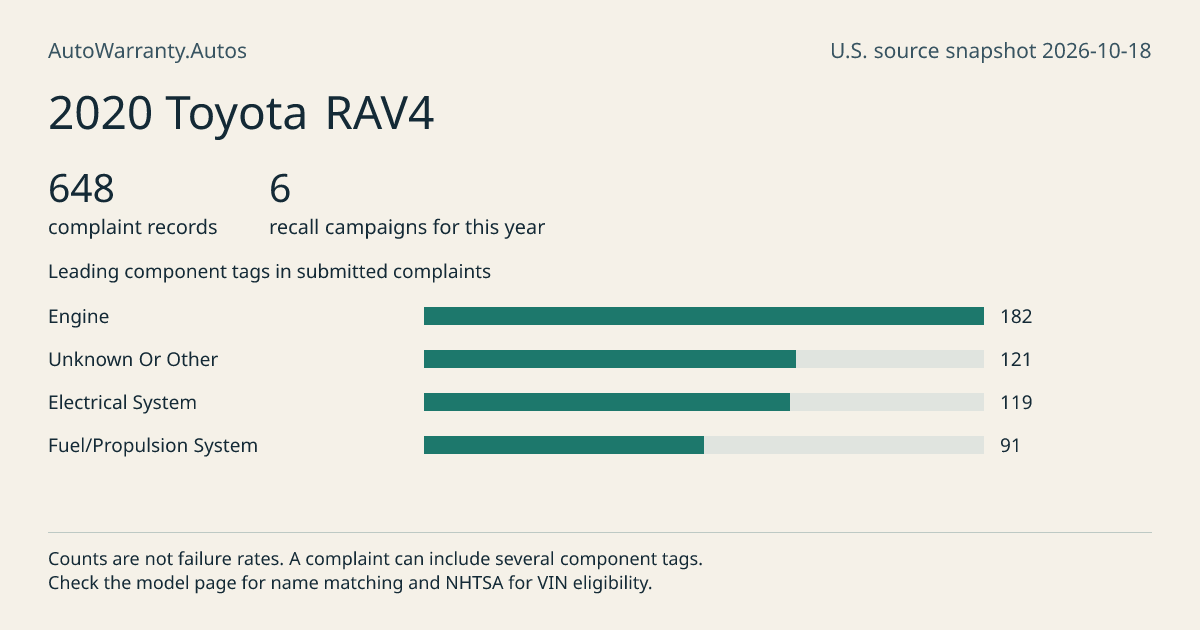 2020 Toyota RAV4: submitted complaint records, vehicle recall campaigns and available complaint component tags. Counts are not failure rates.