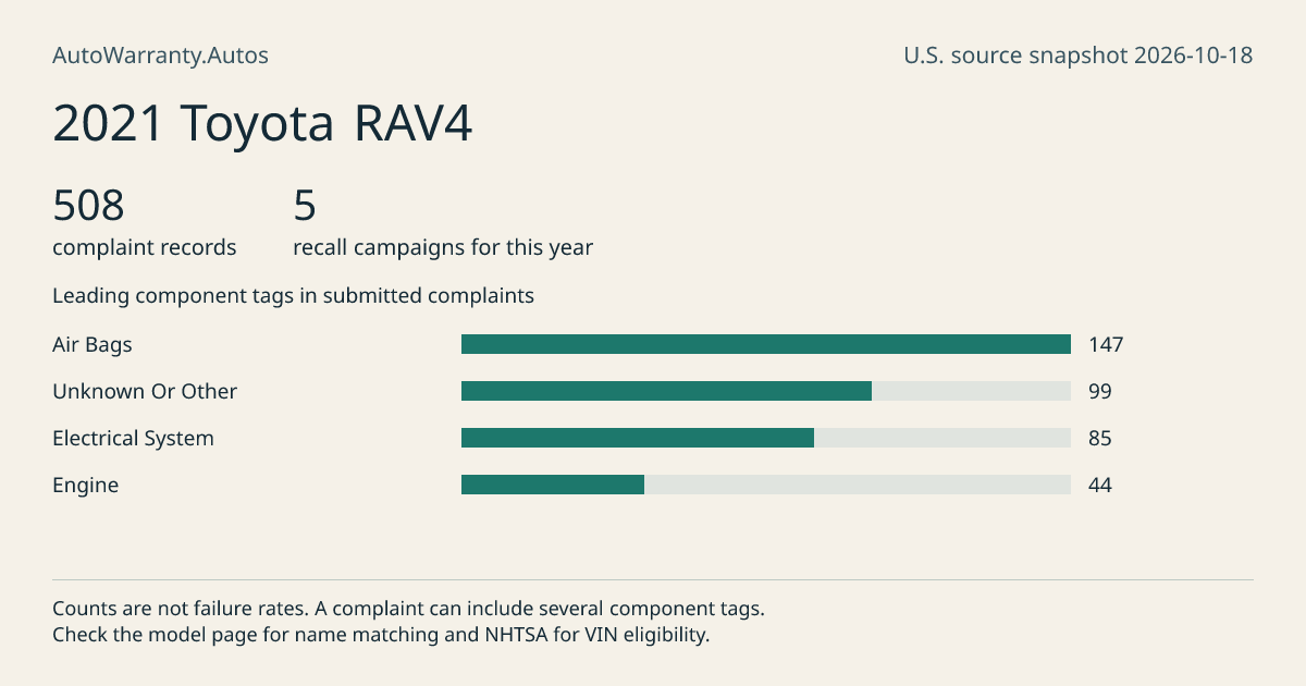 2021 Toyota RAV4: submitted complaint records, vehicle recall campaigns and available complaint component tags. Counts are not failure rates.