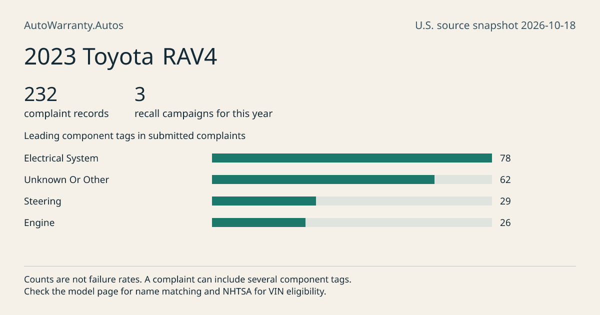 2023 Toyota RAV4: submitted complaint records, vehicle recall campaigns and available complaint component tags. Counts are not failure rates.