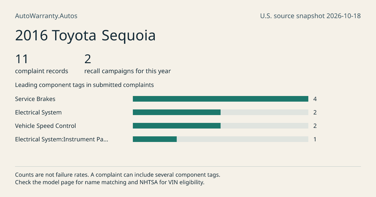 2016 Toyota Sequoia: submitted complaint records, vehicle recall campaigns and available complaint component tags. Counts are not failure rates.