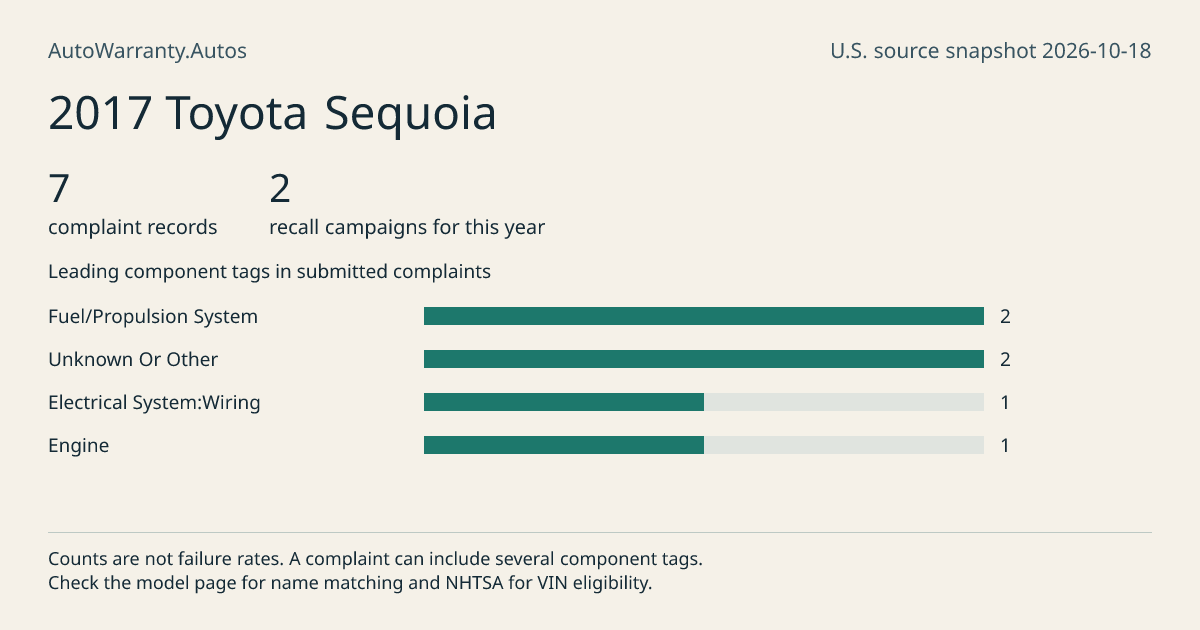 2017 Toyota Sequoia: submitted complaint records, vehicle recall campaigns and available complaint component tags. Counts are not failure rates.