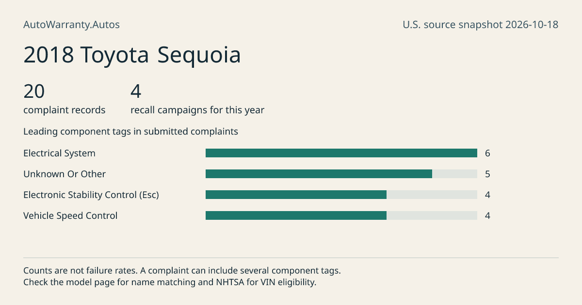 2018 Toyota Sequoia: submitted complaint records, vehicle recall campaigns and available complaint component tags. Counts are not failure rates.