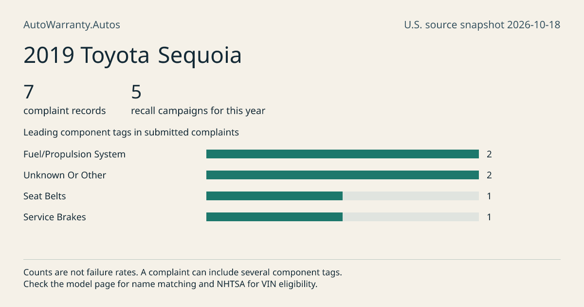 2019 Toyota Sequoia: submitted complaint records, vehicle recall campaigns and available complaint component tags. Counts are not failure rates.
