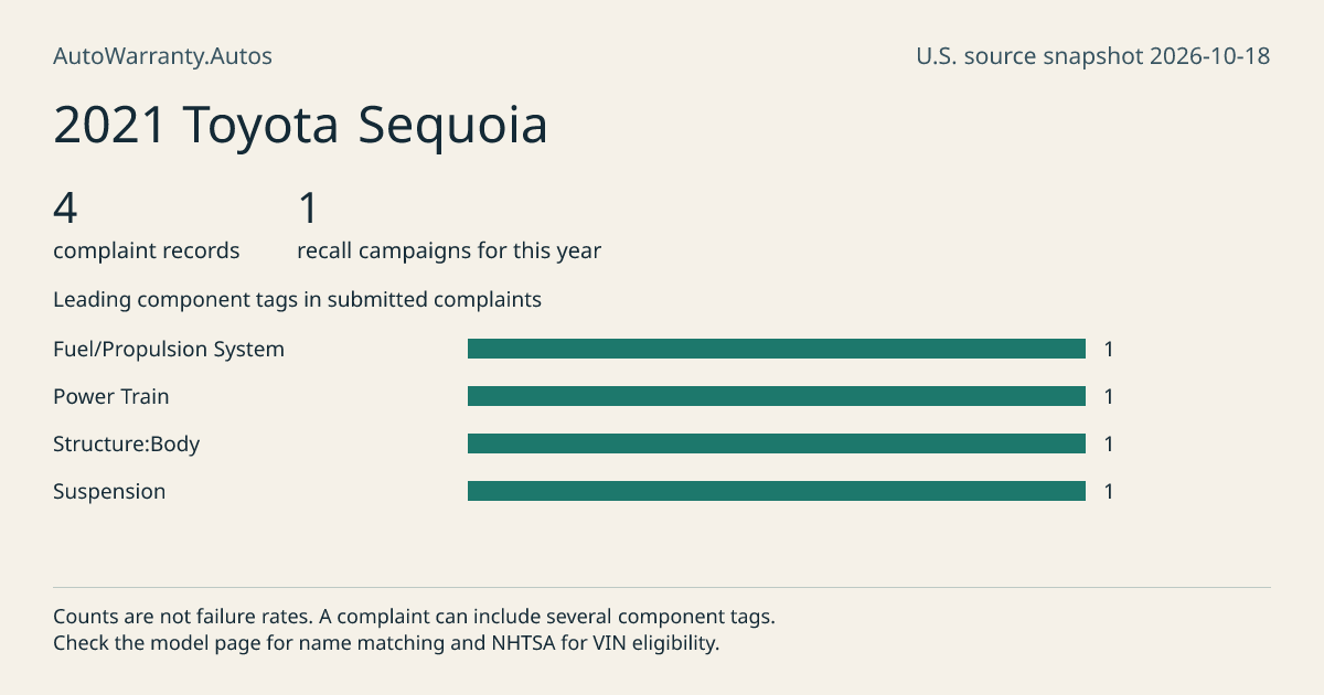 2021 Toyota Sequoia: submitted complaint records, vehicle recall campaigns and available complaint component tags. Counts are not failure rates.