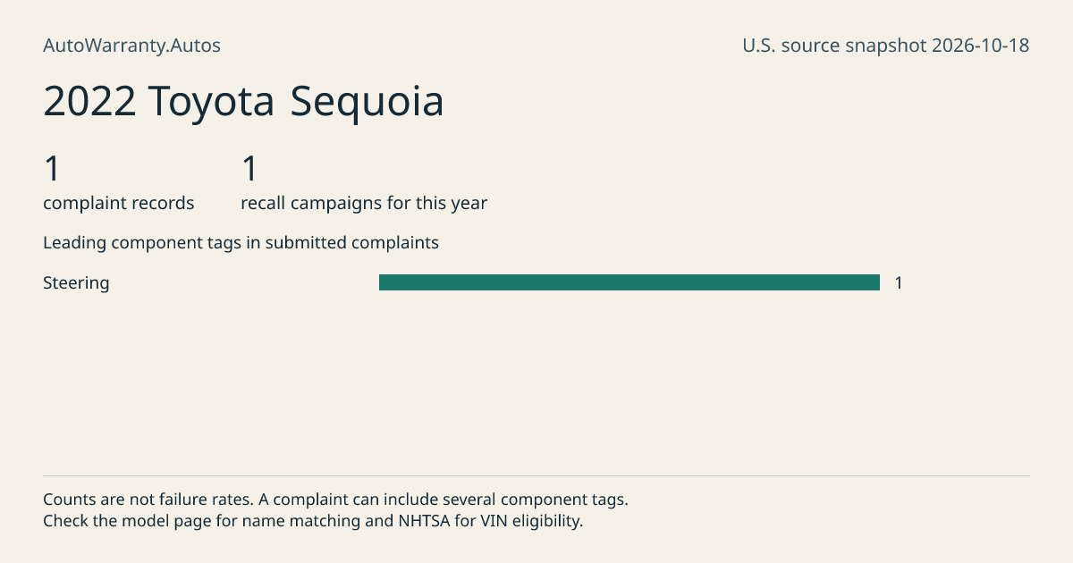 2022 Toyota Sequoia: submitted complaint records, vehicle recall campaigns and available complaint component tags. Counts are not failure rates.