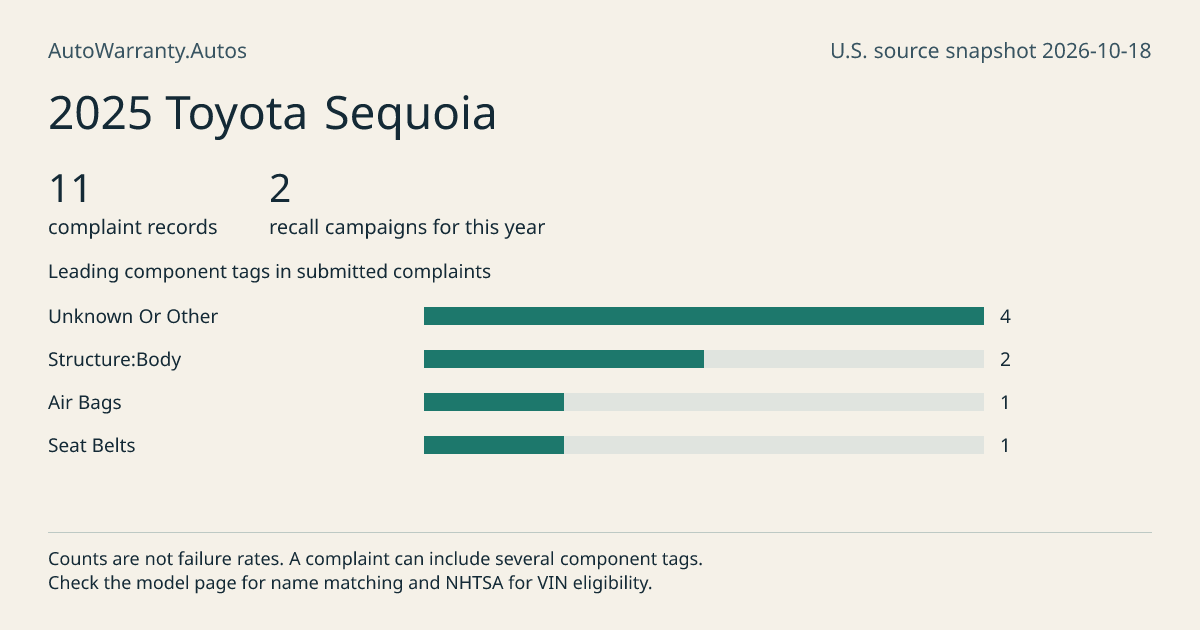 2025 Toyota Sequoia: submitted complaint records, vehicle recall campaigns and available complaint component tags. Counts are not failure rates.