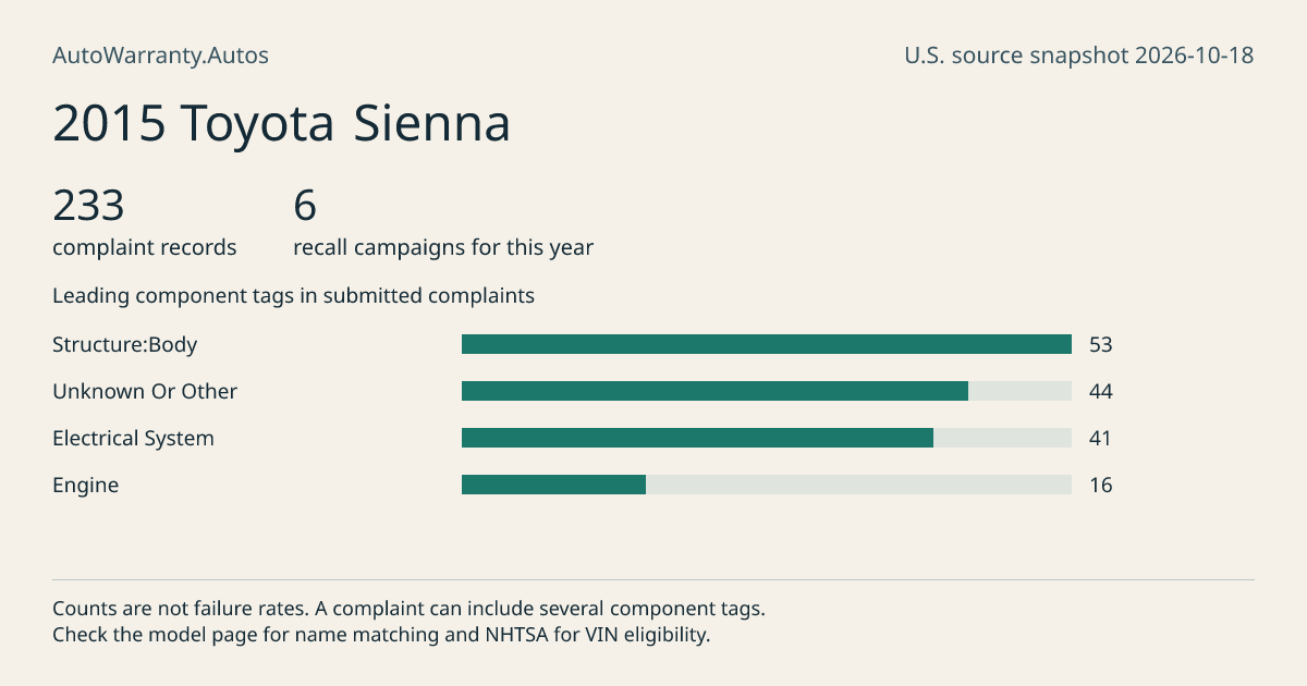 2015 Toyota Sienna: submitted complaint records, vehicle recall campaigns and available complaint component tags. Counts are not failure rates.