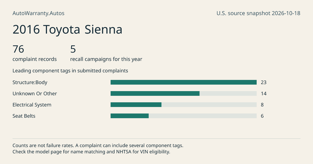 2016 Toyota Sienna: submitted complaint records, vehicle recall campaigns and available complaint component tags. Counts are not failure rates.