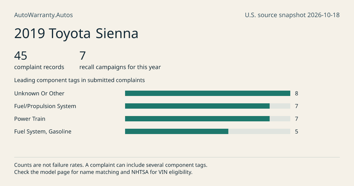 2019 Toyota Sienna: submitted complaint records, vehicle recall campaigns and available complaint component tags. Counts are not failure rates.