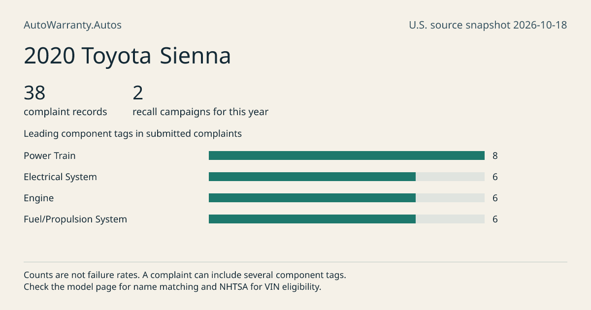 2020 Toyota Sienna: submitted complaint records, vehicle recall campaigns and available complaint component tags. Counts are not failure rates.
