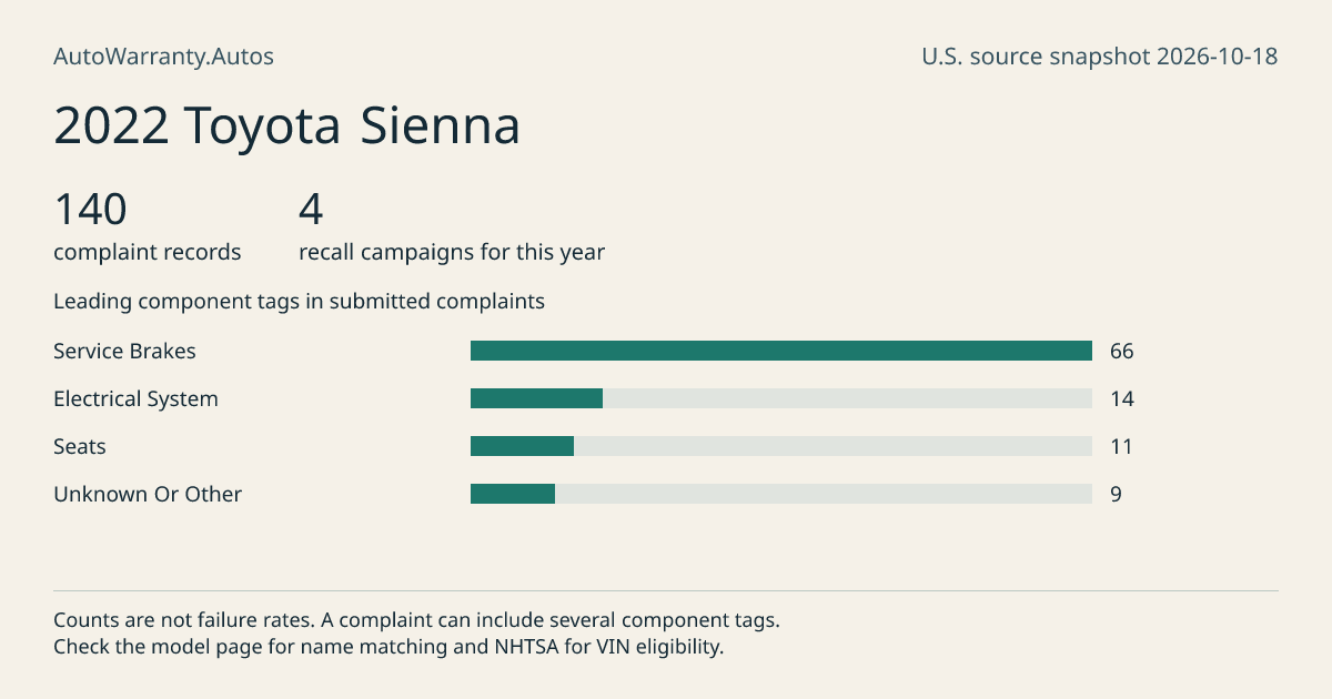 2022 Toyota Sienna: submitted complaint records, vehicle recall campaigns and available complaint component tags. Counts are not failure rates.