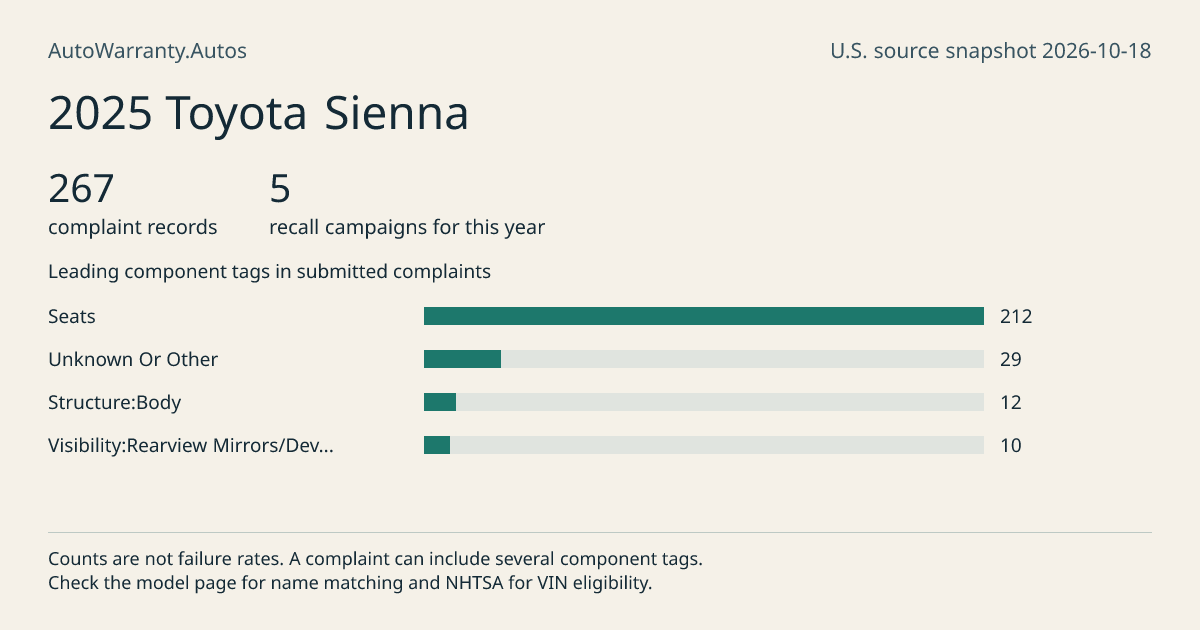 2025 Toyota Sienna: submitted complaint records, vehicle recall campaigns and available complaint component tags. Counts are not failure rates.