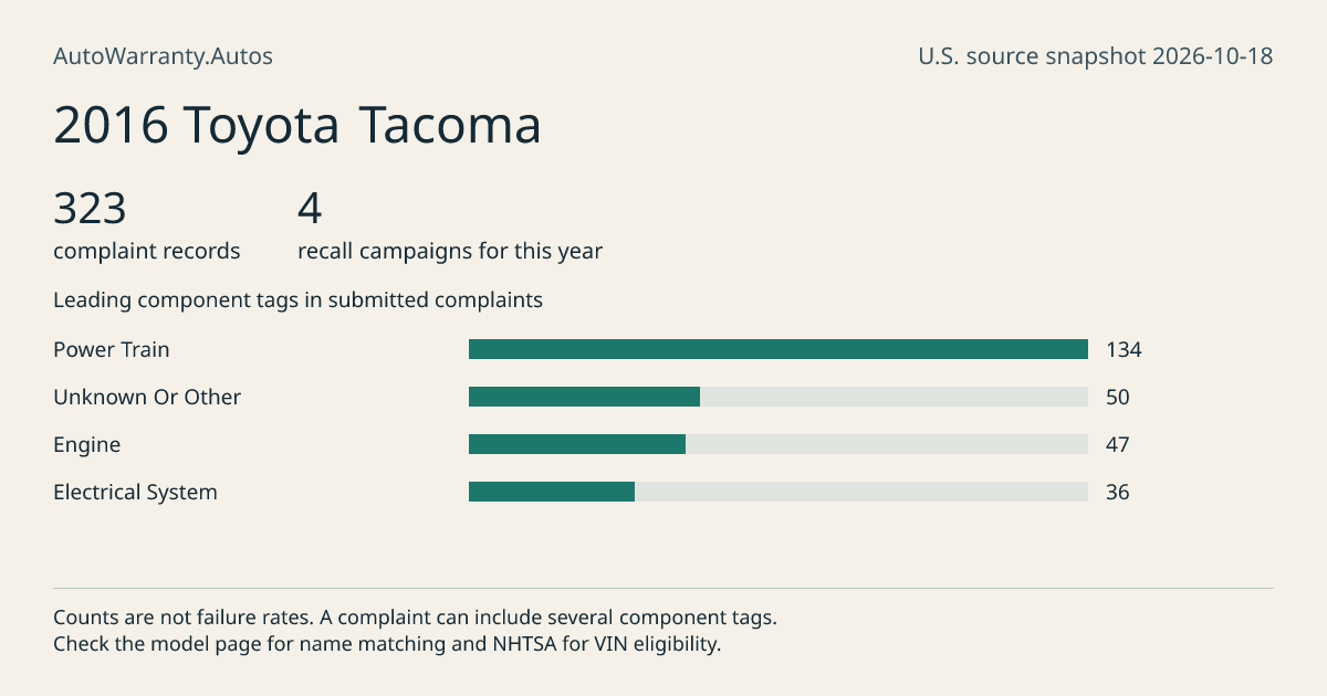 2016 Toyota Tacoma: submitted complaint records, vehicle recall campaigns and available complaint component tags. Counts are not failure rates.