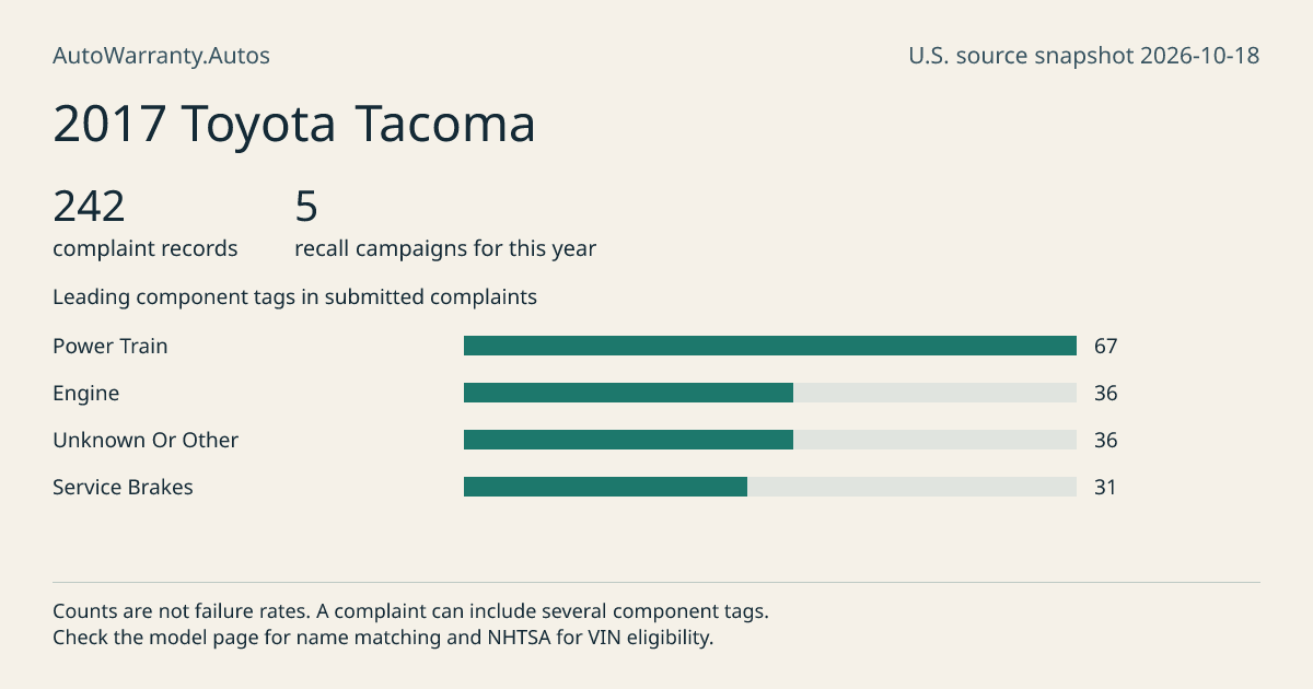 2017 Toyota Tacoma: submitted complaint records, vehicle recall campaigns and available complaint component tags. Counts are not failure rates.