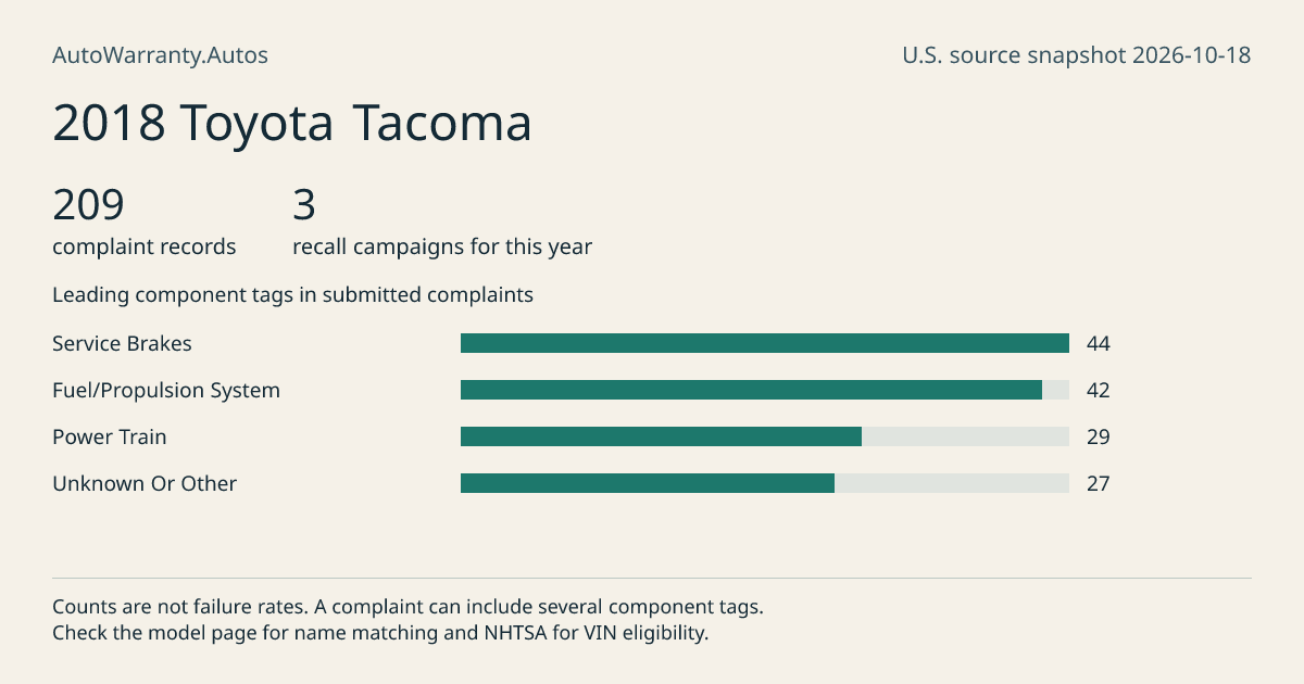 2018 Toyota Tacoma: submitted complaint records, vehicle recall campaigns and available complaint component tags. Counts are not failure rates.