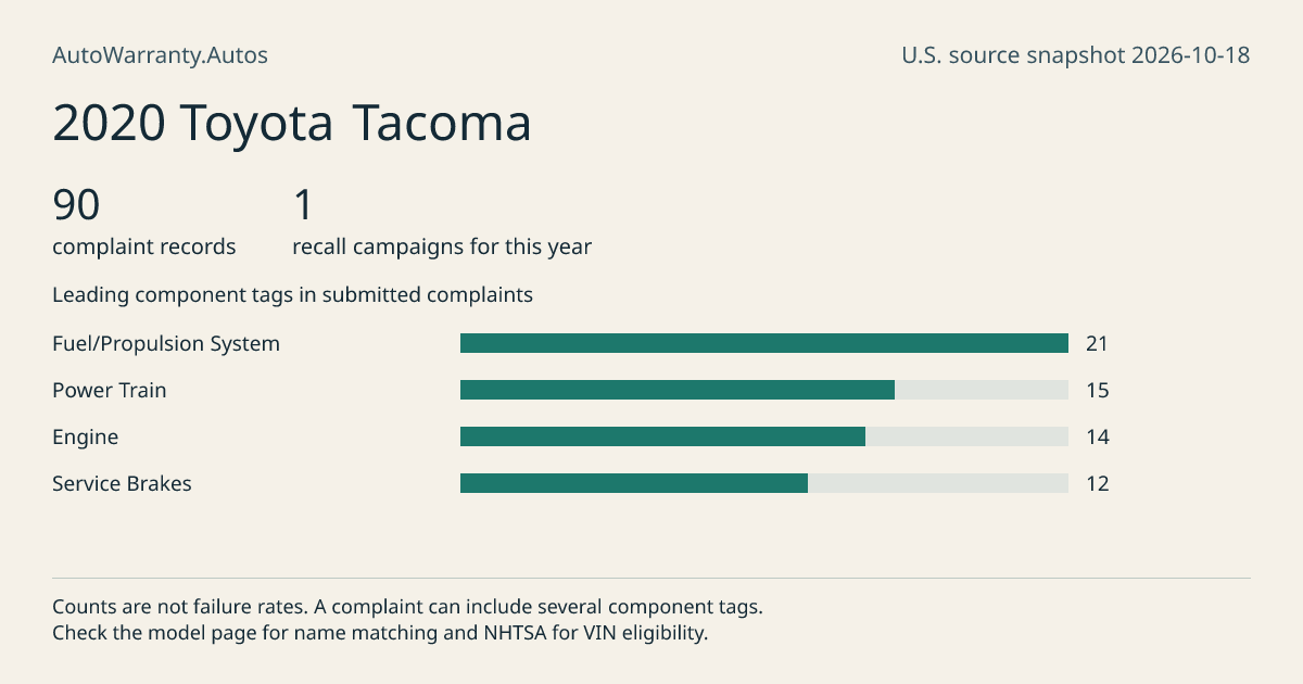 2020 Toyota Tacoma: submitted complaint records, vehicle recall campaigns and available complaint component tags. Counts are not failure rates.
