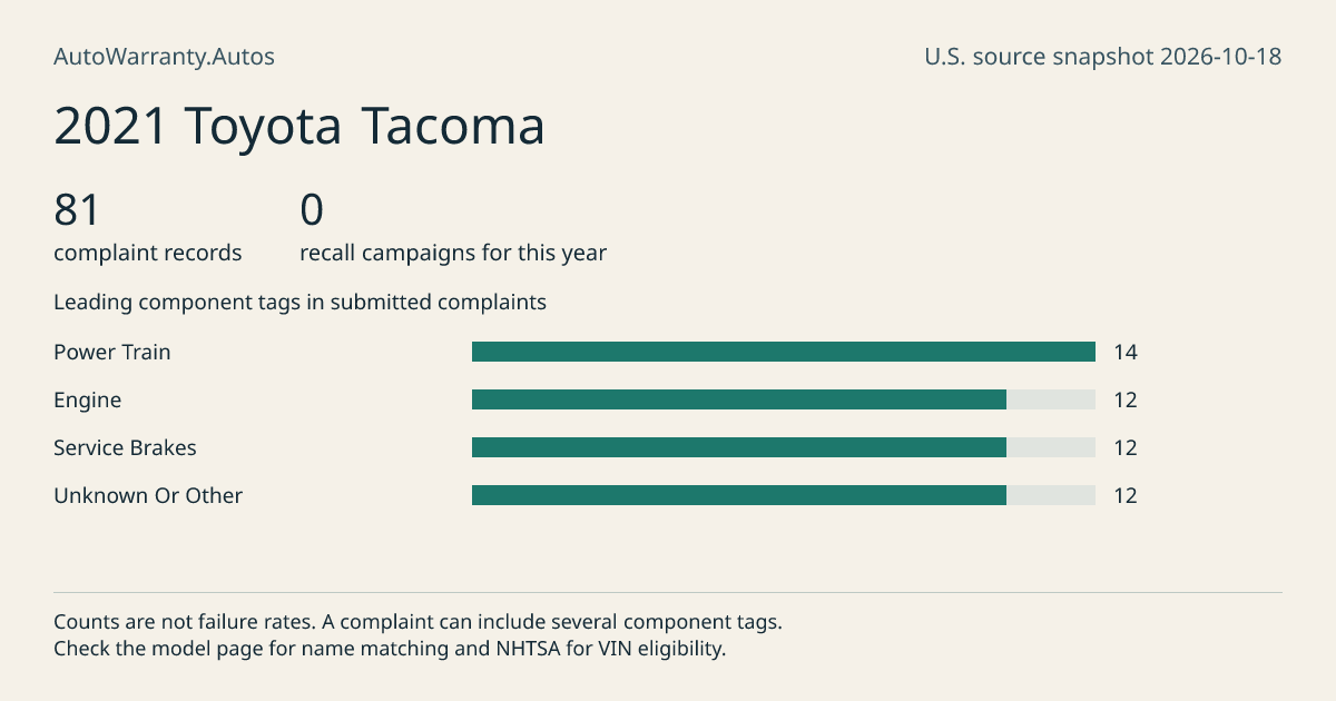 2021 Toyota Tacoma: submitted complaint records, vehicle recall campaigns and available complaint component tags. Counts are not failure rates.