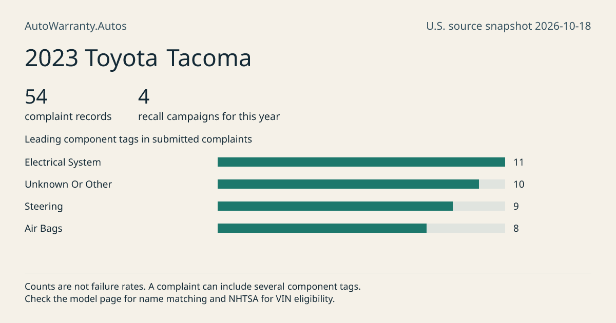 2023 Toyota Tacoma: submitted complaint records, vehicle recall campaigns and available complaint component tags. Counts are not failure rates.