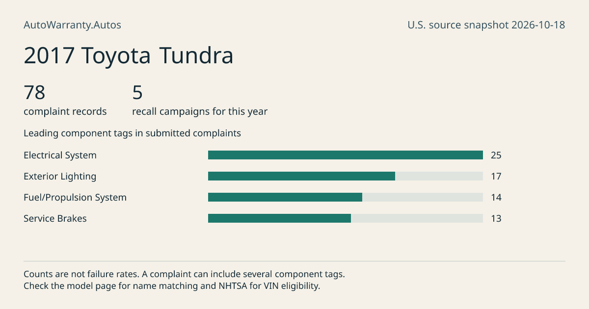 2017 Toyota Tundra: submitted complaint records, vehicle recall campaigns and available complaint component tags. Counts are not failure rates.