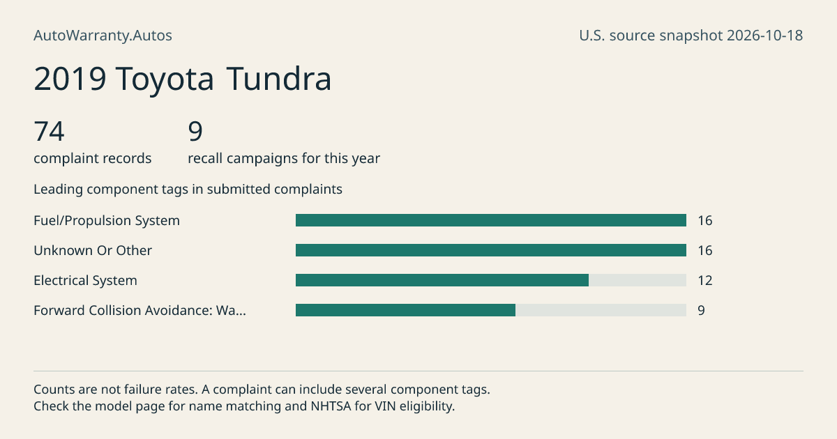 2019 Toyota Tundra: submitted complaint records, vehicle recall campaigns and available complaint component tags. Counts are not failure rates.