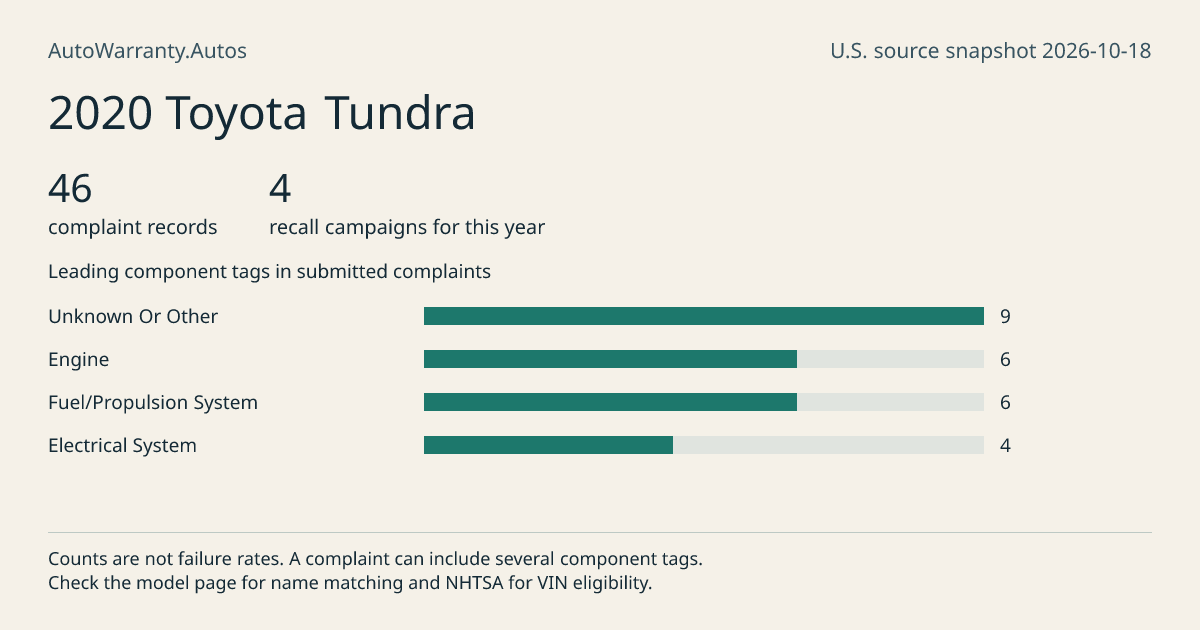 2020 Toyota Tundra: submitted complaint records, vehicle recall campaigns and available complaint component tags. Counts are not failure rates.