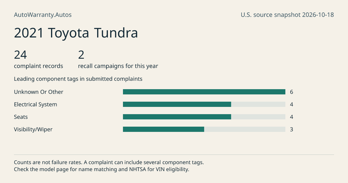2021 Toyota Tundra: submitted complaint records, vehicle recall campaigns and available complaint component tags. Counts are not failure rates.
