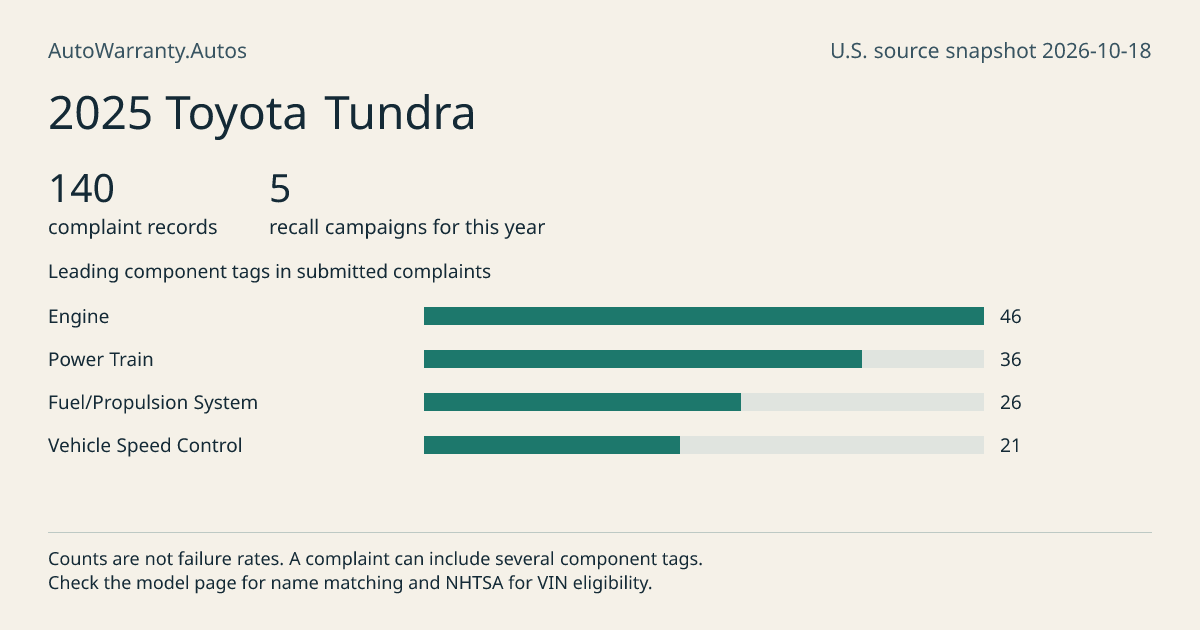 2025 Toyota Tundra: submitted complaint records, vehicle recall campaigns and available complaint component tags. Counts are not failure rates.