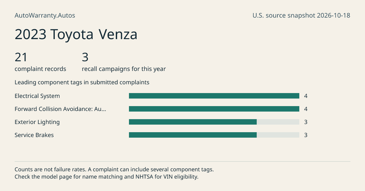2023 Toyota Venza: submitted complaint records, vehicle recall campaigns and available complaint component tags. Counts are not failure rates.