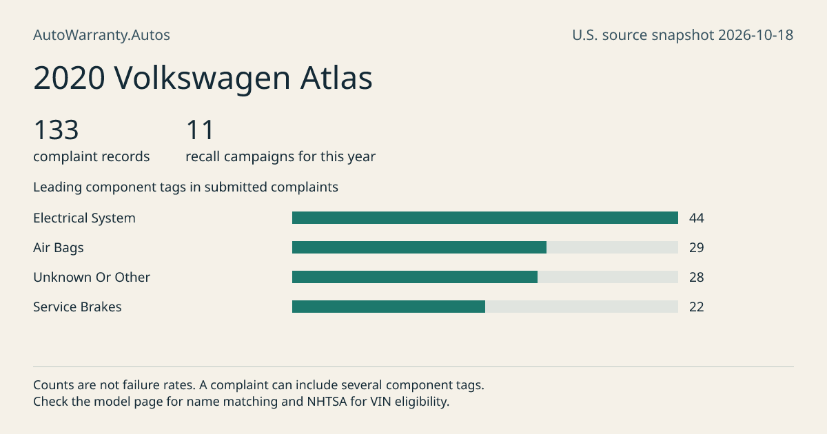 2020 Volkswagen Atlas: submitted complaint records, vehicle recall campaigns and available complaint component tags. Counts are not failure rates.