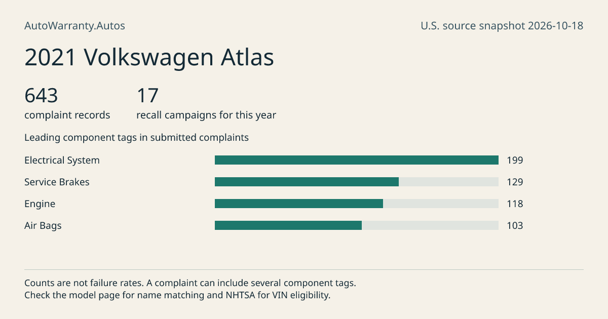 2021 Volkswagen Atlas: submitted complaint records, vehicle recall campaigns and available complaint component tags. Counts are not failure rates.