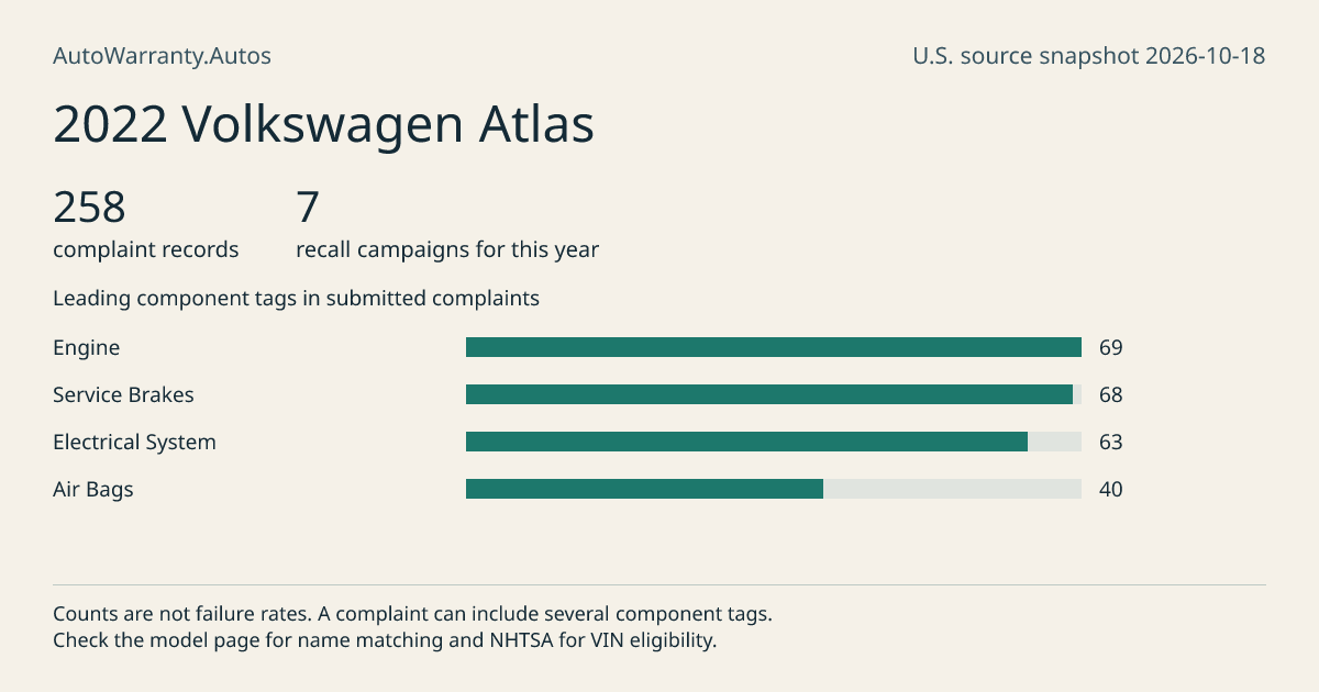 2022 Volkswagen Atlas: submitted complaint records, vehicle recall campaigns and available complaint component tags. Counts are not failure rates.