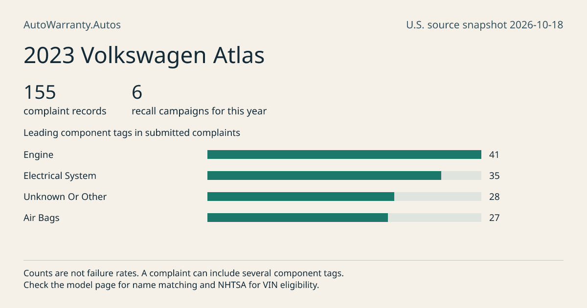 2023 Volkswagen Atlas: submitted complaint records, vehicle recall campaigns and available complaint component tags. Counts are not failure rates.