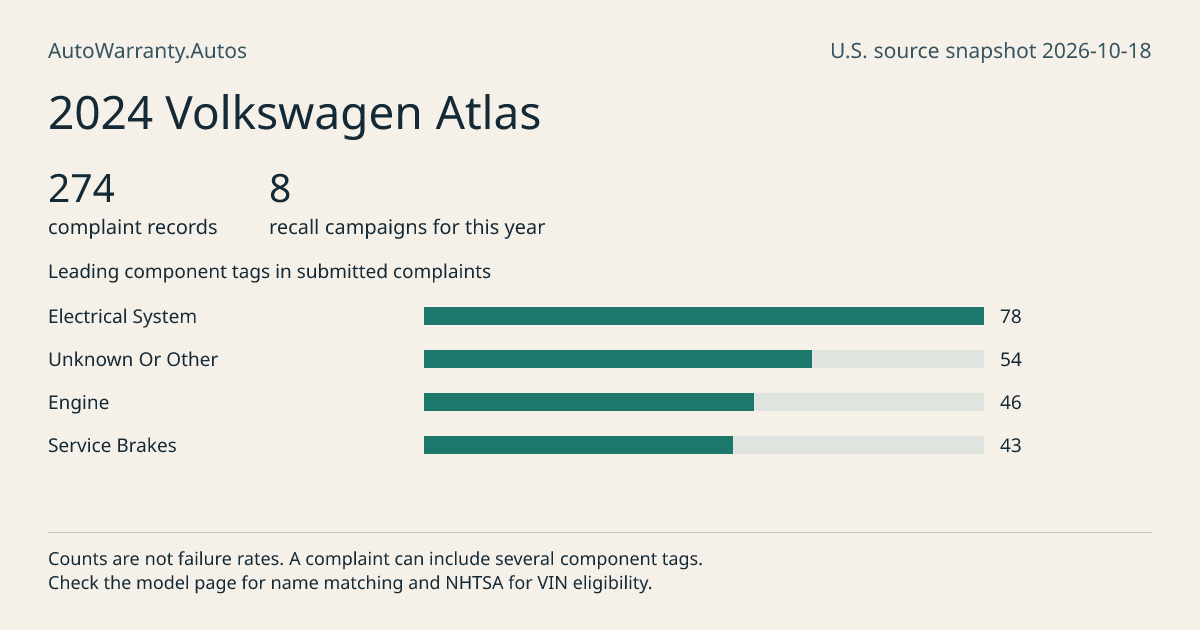 2024 Volkswagen Atlas: submitted complaint records, vehicle recall campaigns and available complaint component tags. Counts are not failure rates.