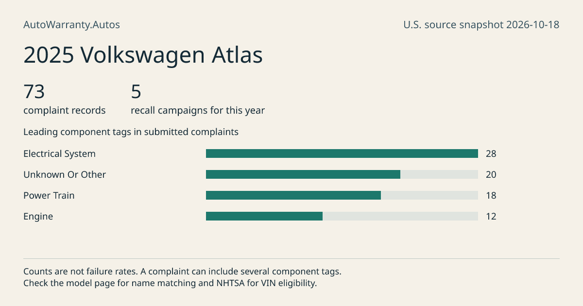2025 Volkswagen Atlas: submitted complaint records, vehicle recall campaigns and available complaint component tags. Counts are not failure rates.