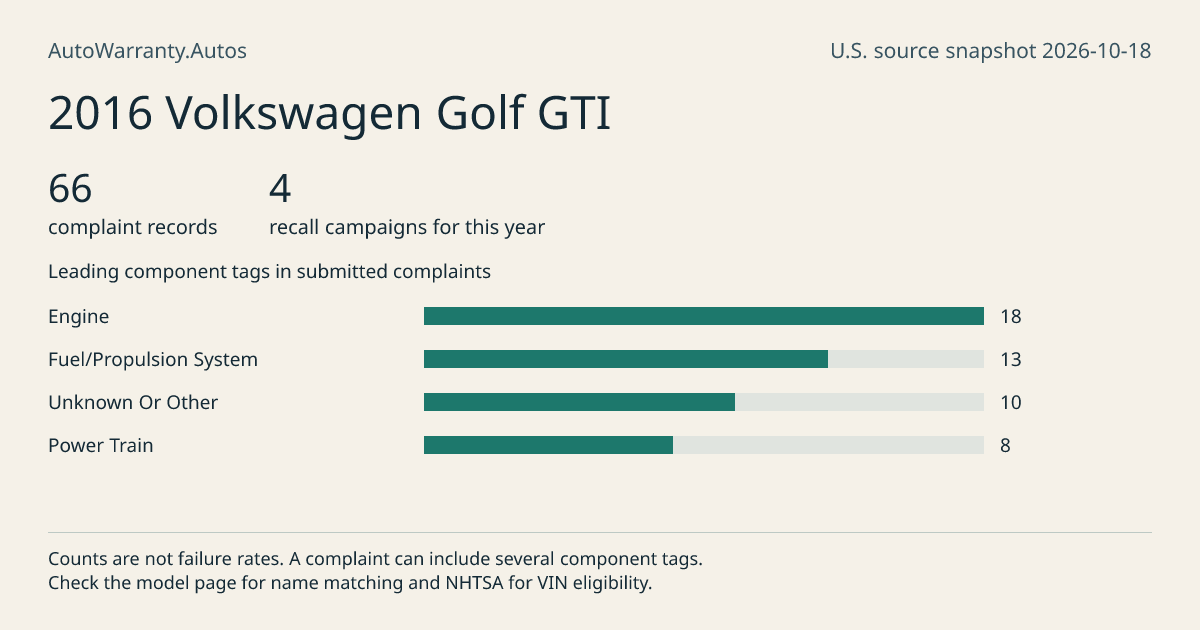 2016 Volkswagen Golf GTI: submitted complaint records, vehicle recall campaigns and available complaint component tags. Counts are not failure rates.