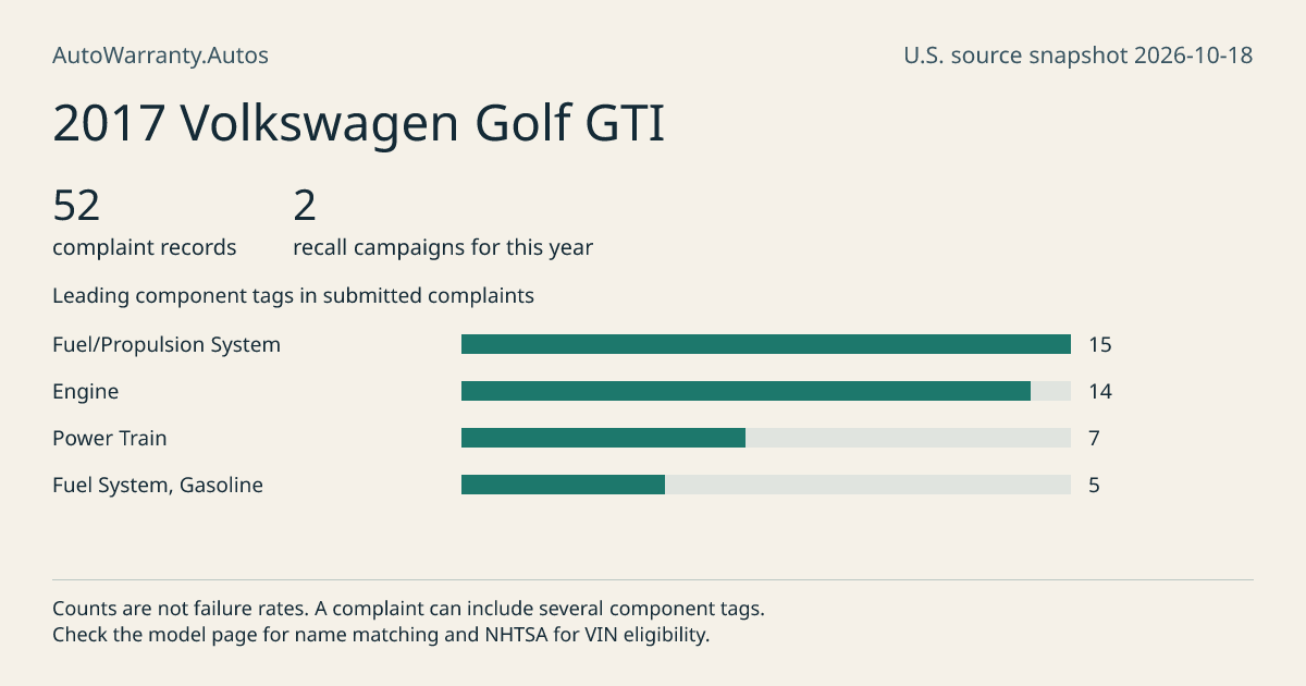 2017 Volkswagen Golf GTI: submitted complaint records, vehicle recall campaigns and available complaint component tags. Counts are not failure rates.