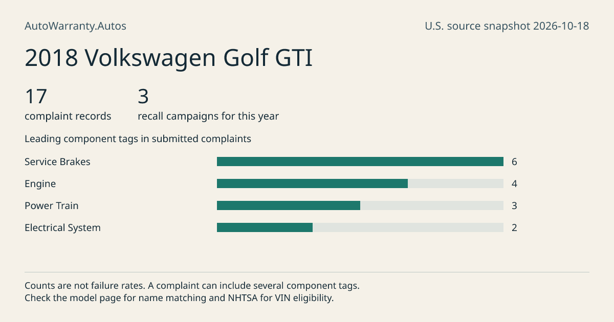 2018 Volkswagen Golf GTI: submitted complaint records, vehicle recall campaigns and available complaint component tags. Counts are not failure rates.