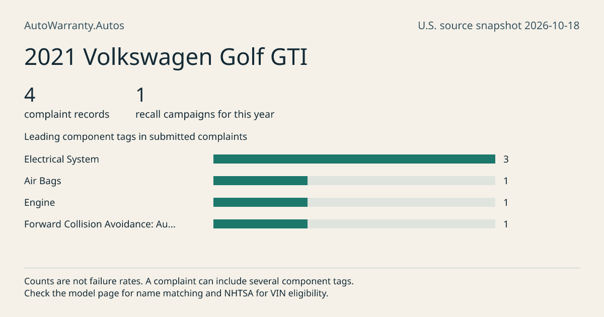 2021 Volkswagen Golf GTI: submitted complaint records, vehicle recall campaigns and available complaint component tags. Counts are not failure rates.