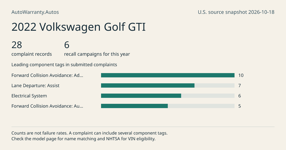 2022 Volkswagen Golf GTI: submitted complaint records, vehicle recall campaigns and available complaint component tags. Counts are not failure rates.