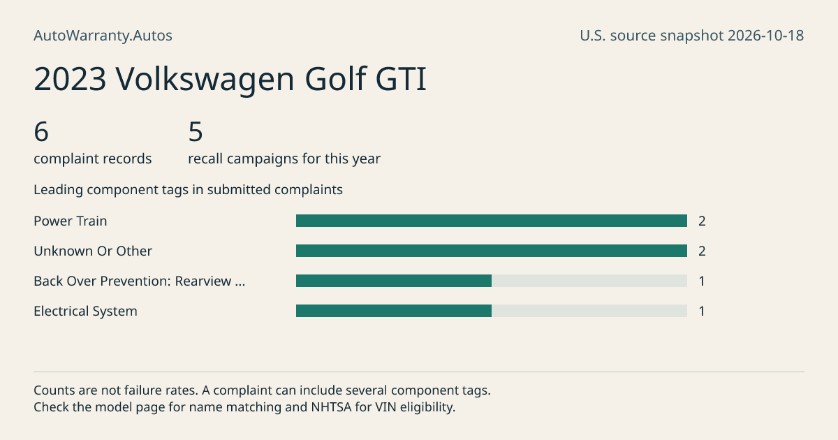 2023 Volkswagen Golf GTI: submitted complaint records, vehicle recall campaigns and available complaint component tags. Counts are not failure rates.