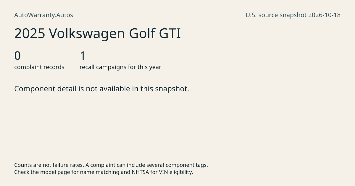 2025 Volkswagen Golf GTI: submitted complaint records, vehicle recall campaigns and available complaint component tags. Counts are not failure rates.